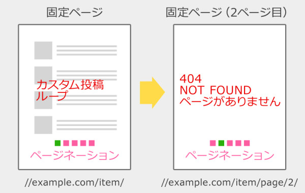 WP-PageNavi 404 ページがありません と出るイメージ