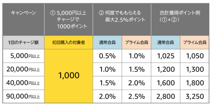 チャージで貰えるポイントの表